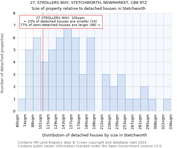 27, STROLLERS WAY, STETCHWORTH, NEWMARKET, CB8 9TZ: Size of property relative to detached houses in Stetchworth