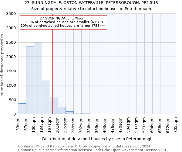 27, SUNNINGDALE, ORTON WATERVILLE, PETERBOROUGH, PE2 5UB: Size of property relative to detached houses in Peterborough