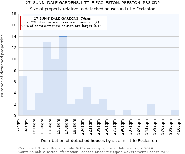 27, SUNNYDALE GARDENS, LITTLE ECCLESTON, PRESTON, PR3 0DP: Size of property relative to detached houses in Little Eccleston