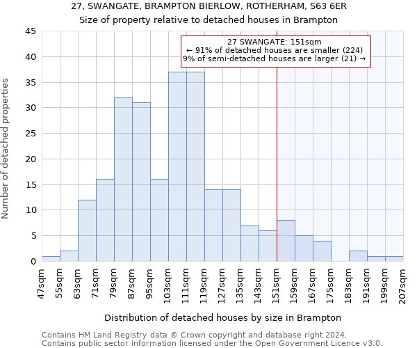 27, SWANGATE, BRAMPTON BIERLOW, ROTHERHAM, S63 6ER: Size of property relative to detached houses in Brampton