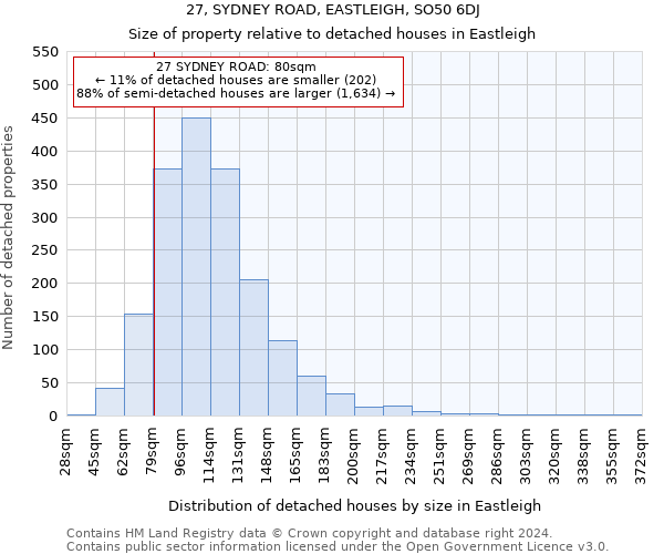 27, SYDNEY ROAD, EASTLEIGH, SO50 6DJ: Size of property relative to detached houses in Eastleigh