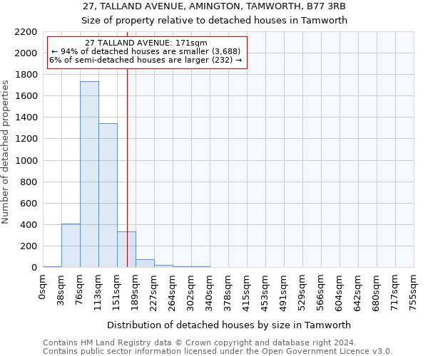 27, TALLAND AVENUE, AMINGTON, TAMWORTH, B77 3RB: Size of property relative to detached houses in Tamworth