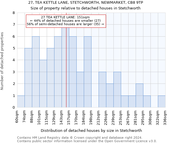 27, TEA KETTLE LANE, STETCHWORTH, NEWMARKET, CB8 9TP: Size of property relative to detached houses in Stetchworth