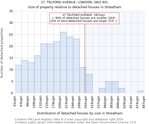 27, TELFORD AVENUE, LONDON, SW2 4XL: Size of property relative to detached houses in Streatham