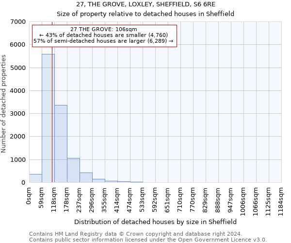 27, THE GROVE, LOXLEY, SHEFFIELD, S6 6RE: Size of property relative to detached houses in Sheffield