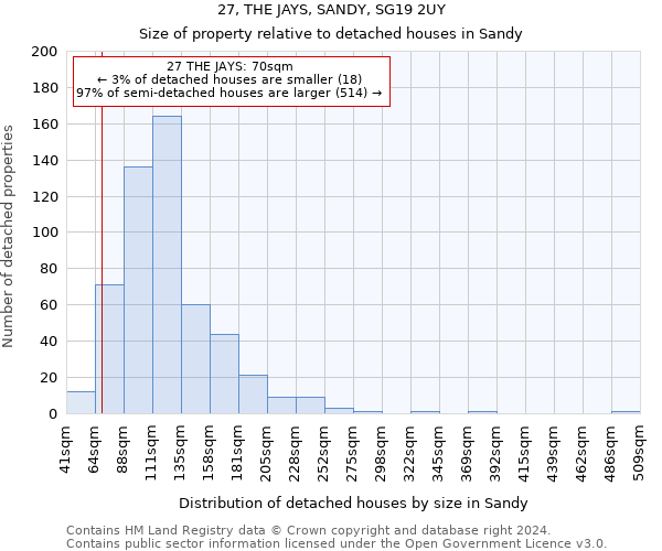 27, THE JAYS, SANDY, SG19 2UY: Size of property relative to detached houses in Sandy
