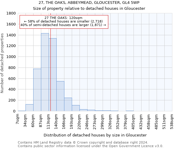 27, THE OAKS, ABBEYMEAD, GLOUCESTER, GL4 5WP: Size of property relative to detached houses in Gloucester