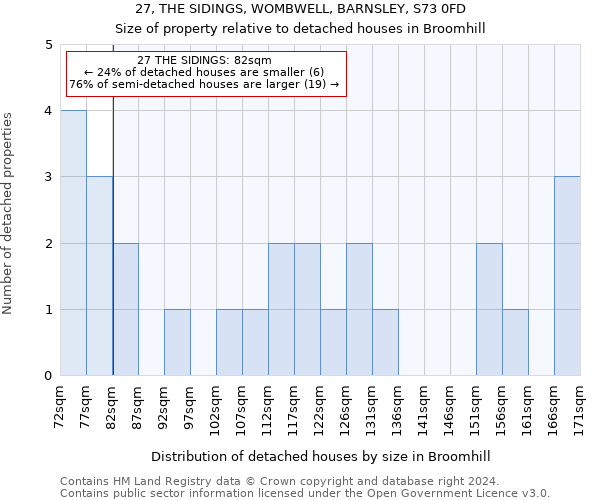 27, THE SIDINGS, WOMBWELL, BARNSLEY, S73 0FD: Size of property relative to detached houses in Broomhill