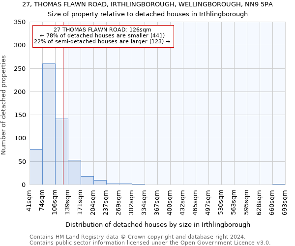 27, THOMAS FLAWN ROAD, IRTHLINGBOROUGH, WELLINGBOROUGH, NN9 5PA: Size of property relative to detached houses in Irthlingborough
