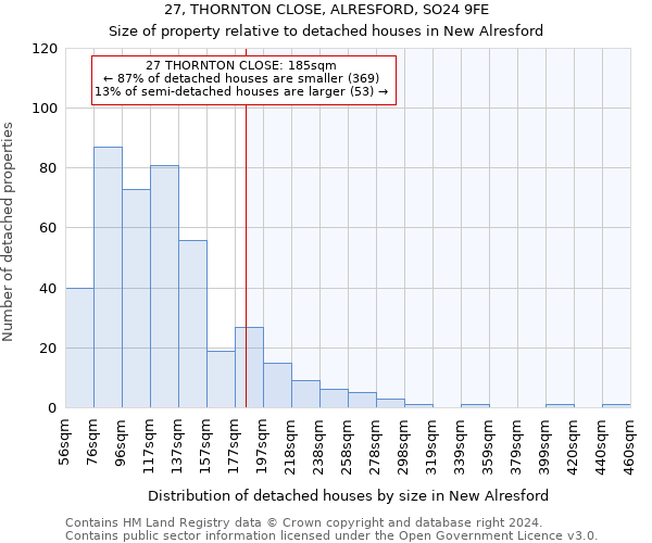 27, THORNTON CLOSE, ALRESFORD, SO24 9FE: Size of property relative to detached houses in New Alresford