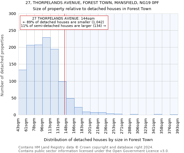 27, THORPELANDS AVENUE, FOREST TOWN, MANSFIELD, NG19 0PF: Size of property relative to detached houses in Forest Town