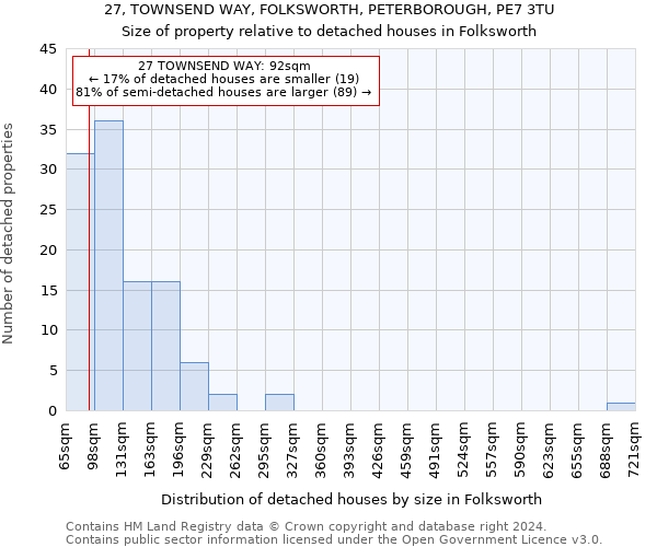 27, TOWNSEND WAY, FOLKSWORTH, PETERBOROUGH, PE7 3TU: Size of property relative to detached houses in Folksworth