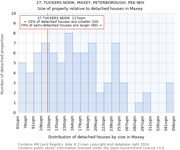 27, TUCKERS NOOK, MAXEY, PETERBOROUGH, PE6 9EH: Size of property relative to detached houses in Maxey