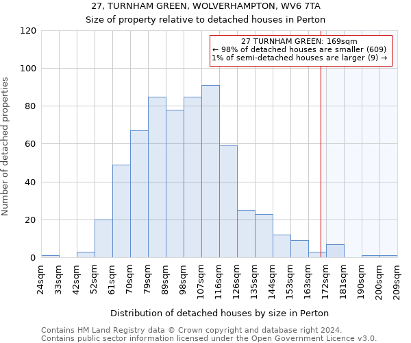27, TURNHAM GREEN, WOLVERHAMPTON, WV6 7TA: Size of property relative to detached houses in Perton