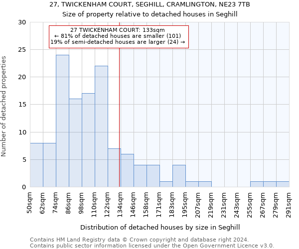 27, TWICKENHAM COURT, SEGHILL, CRAMLINGTON, NE23 7TB: Size of property relative to detached houses in Seghill