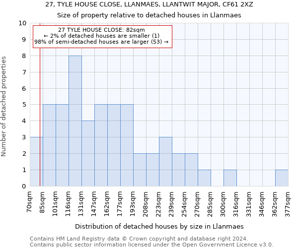 27, TYLE HOUSE CLOSE, LLANMAES, LLANTWIT MAJOR, CF61 2XZ: Size of property relative to detached houses in Llanmaes