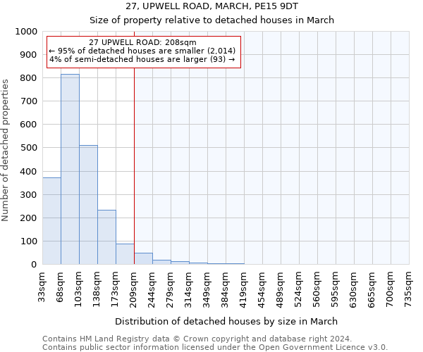 27, UPWELL ROAD, MARCH, PE15 9DT: Size of property relative to detached houses in March