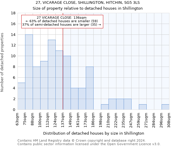 27, VICARAGE CLOSE, SHILLINGTON, HITCHIN, SG5 3LS: Size of property relative to detached houses in Shillington