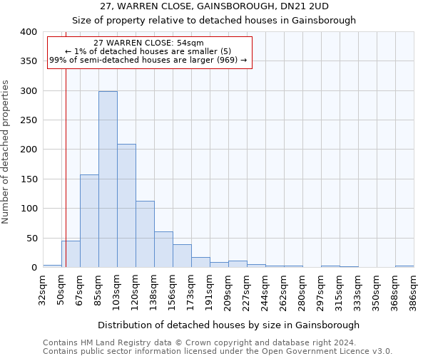 27, WARREN CLOSE, GAINSBOROUGH, DN21 2UD: Size of property relative to detached houses in Gainsborough