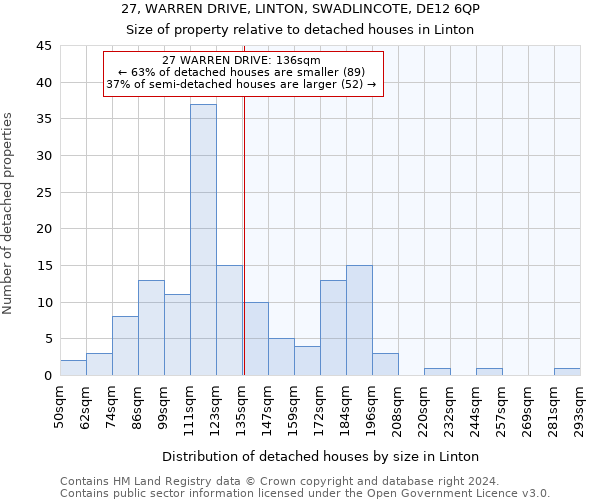 27, WARREN DRIVE, LINTON, SWADLINCOTE, DE12 6QP: Size of property relative to detached houses in Linton
