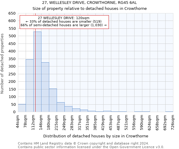 27, WELLESLEY DRIVE, CROWTHORNE, RG45 6AL: Size of property relative to detached houses in Crowthorne