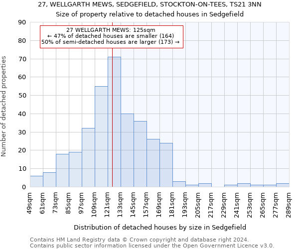 27, WELLGARTH MEWS, SEDGEFIELD, STOCKTON-ON-TEES, TS21 3NN: Size of property relative to detached houses in Sedgefield