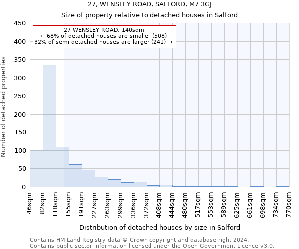27, WENSLEY ROAD, SALFORD, M7 3GJ: Size of property relative to detached houses in Salford