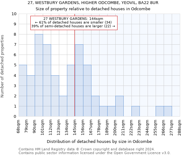 27, WESTBURY GARDENS, HIGHER ODCOMBE, YEOVIL, BA22 8UR: Size of property relative to detached houses in Odcombe