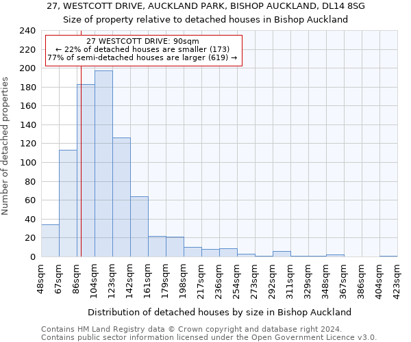 27, WESTCOTT DRIVE, AUCKLAND PARK, BISHOP AUCKLAND, DL14 8SG: Size of property relative to detached houses in Bishop Auckland