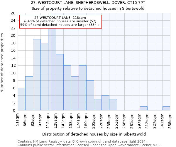 27, WESTCOURT LANE, SHEPHERDSWELL, DOVER, CT15 7PT: Size of property relative to detached houses in Sibertswold