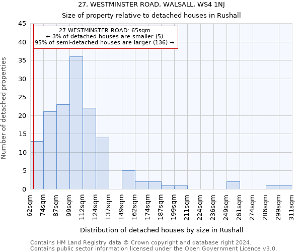 27, WESTMINSTER ROAD, WALSALL, WS4 1NJ: Size of property relative to detached houses in Rushall