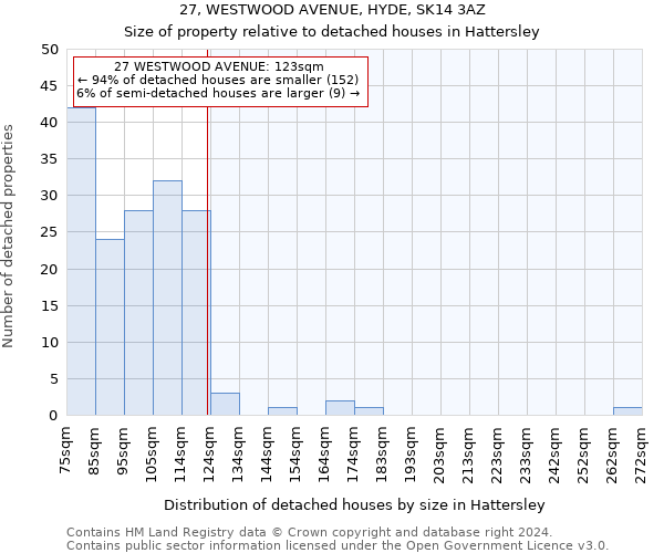 27, WESTWOOD AVENUE, HYDE, SK14 3AZ: Size of property relative to detached houses in Hattersley