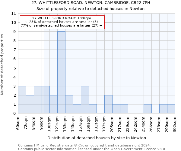 27, WHITTLESFORD ROAD, NEWTON, CAMBRIDGE, CB22 7PH: Size of property relative to detached houses in Newton