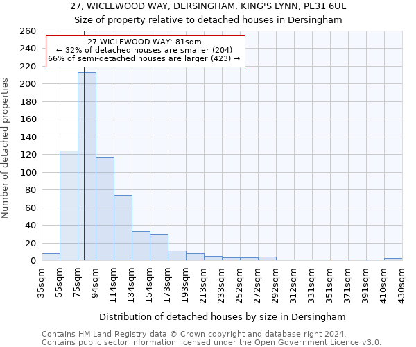 27, WICLEWOOD WAY, DERSINGHAM, KING'S LYNN, PE31 6UL: Size of property relative to detached houses in Dersingham