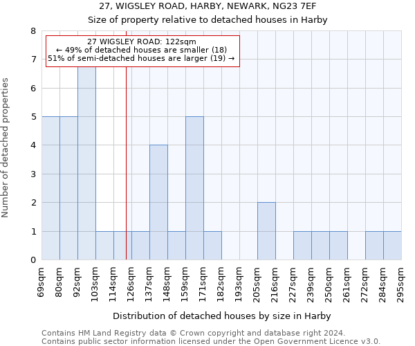 27, WIGSLEY ROAD, HARBY, NEWARK, NG23 7EF: Size of property relative to detached houses in Harby