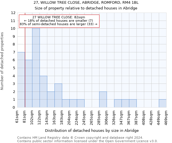 27, WILLOW TREE CLOSE, ABRIDGE, ROMFORD, RM4 1BL: Size of property relative to detached houses in Abridge