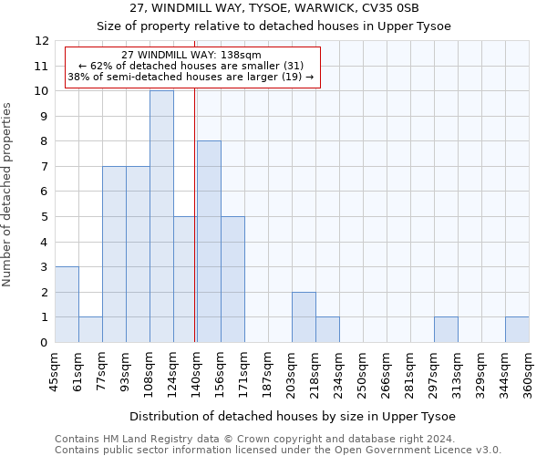 27, WINDMILL WAY, TYSOE, WARWICK, CV35 0SB: Size of property relative to detached houses in Upper Tysoe
