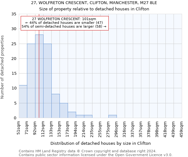 27, WOLFRETON CRESCENT, CLIFTON, MANCHESTER, M27 8LE: Size of property relative to detached houses in Clifton