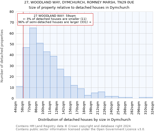 27, WOODLAND WAY, DYMCHURCH, ROMNEY MARSH, TN29 0UE: Size of property relative to detached houses in Dymchurch