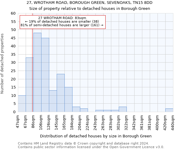 27, WROTHAM ROAD, BOROUGH GREEN, SEVENOAKS, TN15 8DD: Size of property relative to detached houses in Borough Green