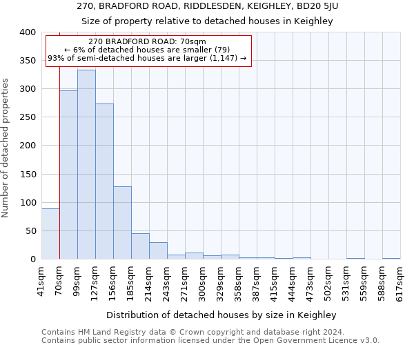 270, BRADFORD ROAD, RIDDLESDEN, KEIGHLEY, BD20 5JU: Size of property relative to detached houses in Keighley