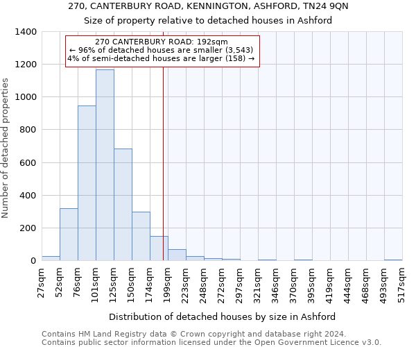 270, CANTERBURY ROAD, KENNINGTON, ASHFORD, TN24 9QN: Size of property relative to detached houses in Ashford