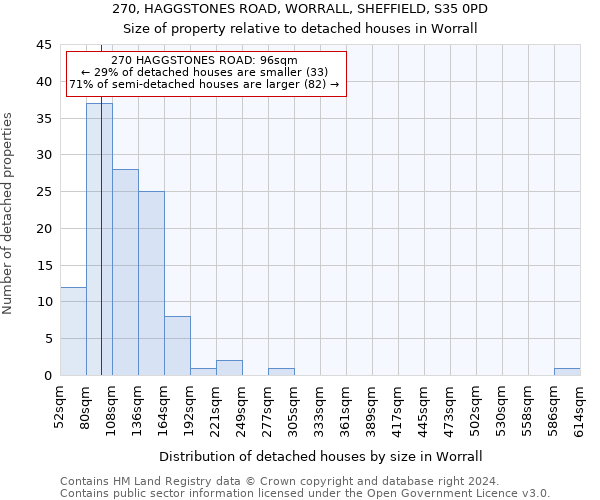 270, HAGGSTONES ROAD, WORRALL, SHEFFIELD, S35 0PD: Size of property relative to detached houses in Worrall