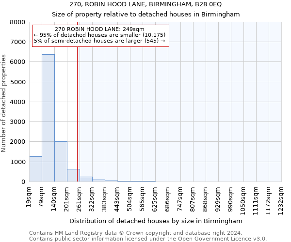 270, ROBIN HOOD LANE, BIRMINGHAM, B28 0EQ: Size of property relative to detached houses in Birmingham