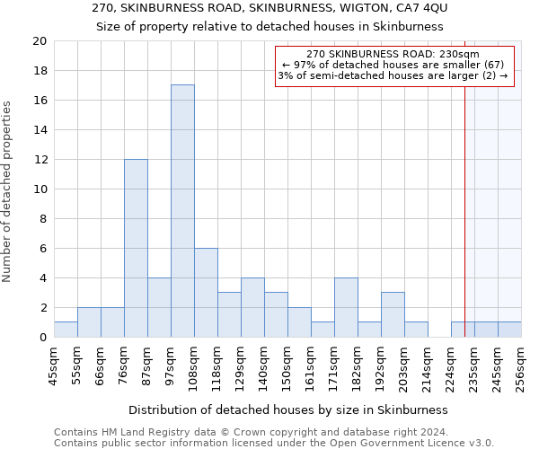 270, SKINBURNESS ROAD, SKINBURNESS, WIGTON, CA7 4QU: Size of property relative to detached houses in Skinburness