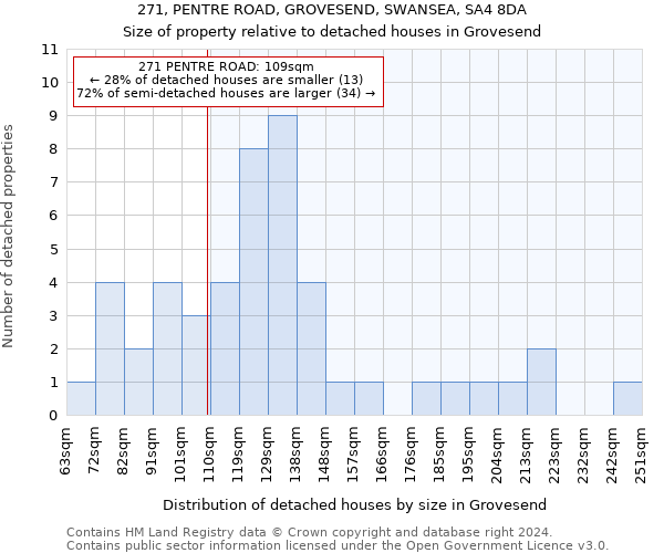 271, PENTRE ROAD, GROVESEND, SWANSEA, SA4 8DA: Size of property relative to detached houses in Grovesend
