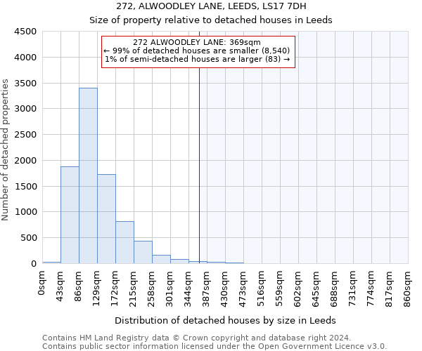 272, ALWOODLEY LANE, LEEDS, LS17 7DH: Size of property relative to detached houses in Leeds