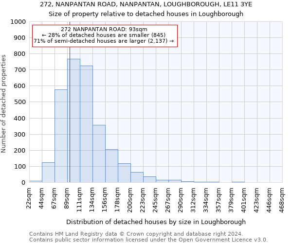 272, NANPANTAN ROAD, NANPANTAN, LOUGHBOROUGH, LE11 3YE: Size of property relative to detached houses in Loughborough
