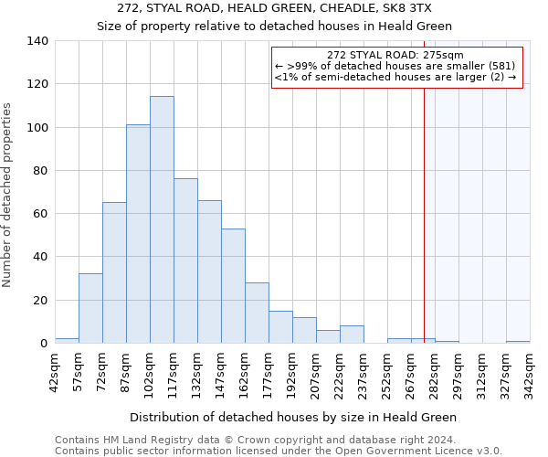 272, STYAL ROAD, HEALD GREEN, CHEADLE, SK8 3TX: Size of property relative to detached houses in Heald Green