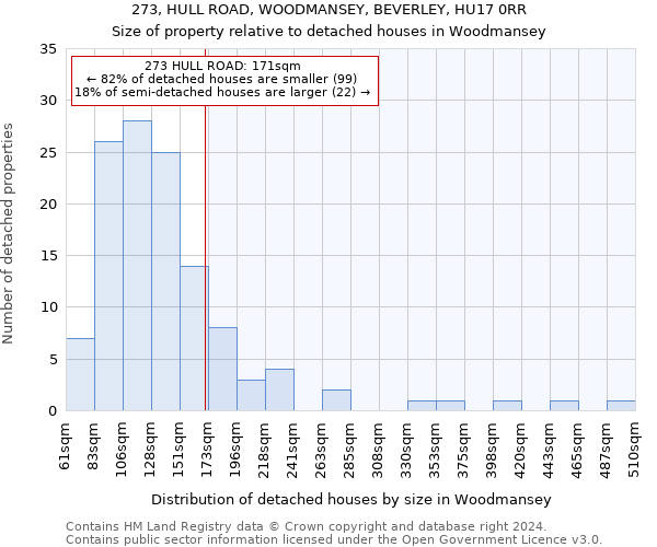 273, HULL ROAD, WOODMANSEY, BEVERLEY, HU17 0RR: Size of property relative to detached houses in Woodmansey